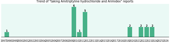 Amitriptyline hydrochloride and Arimidex drug interactions. Amitriptyline hydrochloride and Arimidex drug interactions.